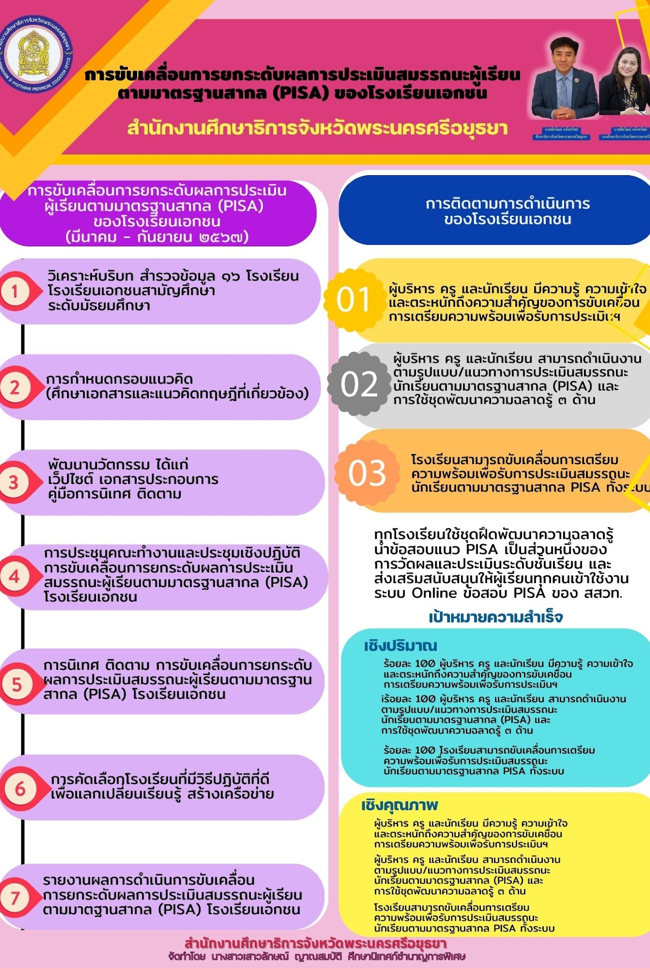การขับเคลื่อนการยกระดับผลการประเมินสมรรถนะผู้เรียนตามมาตรฐานสากล (PISA) ของโรงเรียนเอกชน
